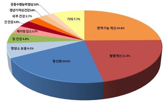 백수오등복합추출물오메가3