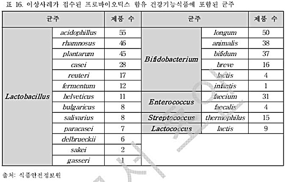 건강한 프로바이오틱스